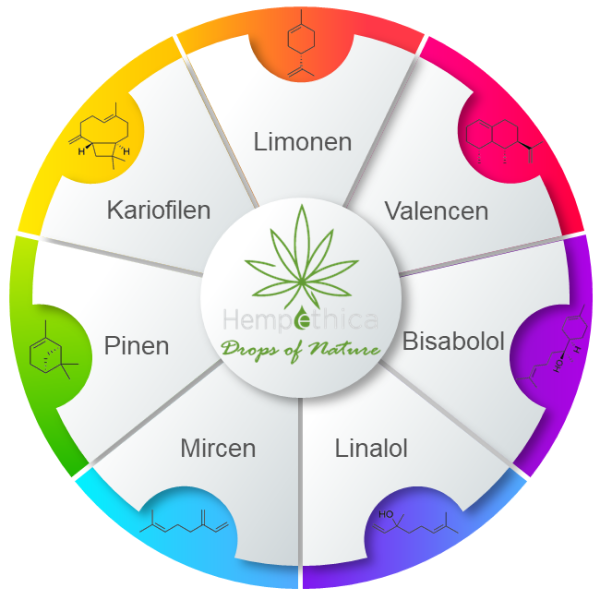 Certificirani produkti Hempethica, WidLab, Certifikati, Vegan, CBD, CBD za živali, CBD for pets, Energy, Pain Relief, Lajšanje bolečin