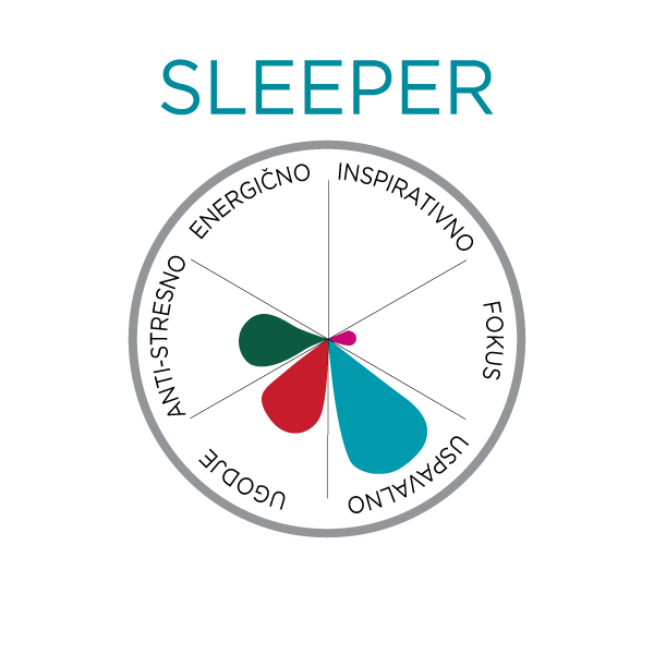 Prikaz delovanja SLEEPER konopljinih kapljic za spanje
